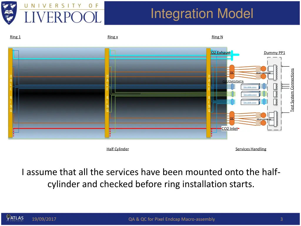 integration model