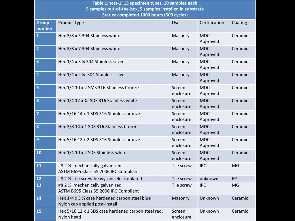 table 1 test 1 15 specimen types 10 samples each