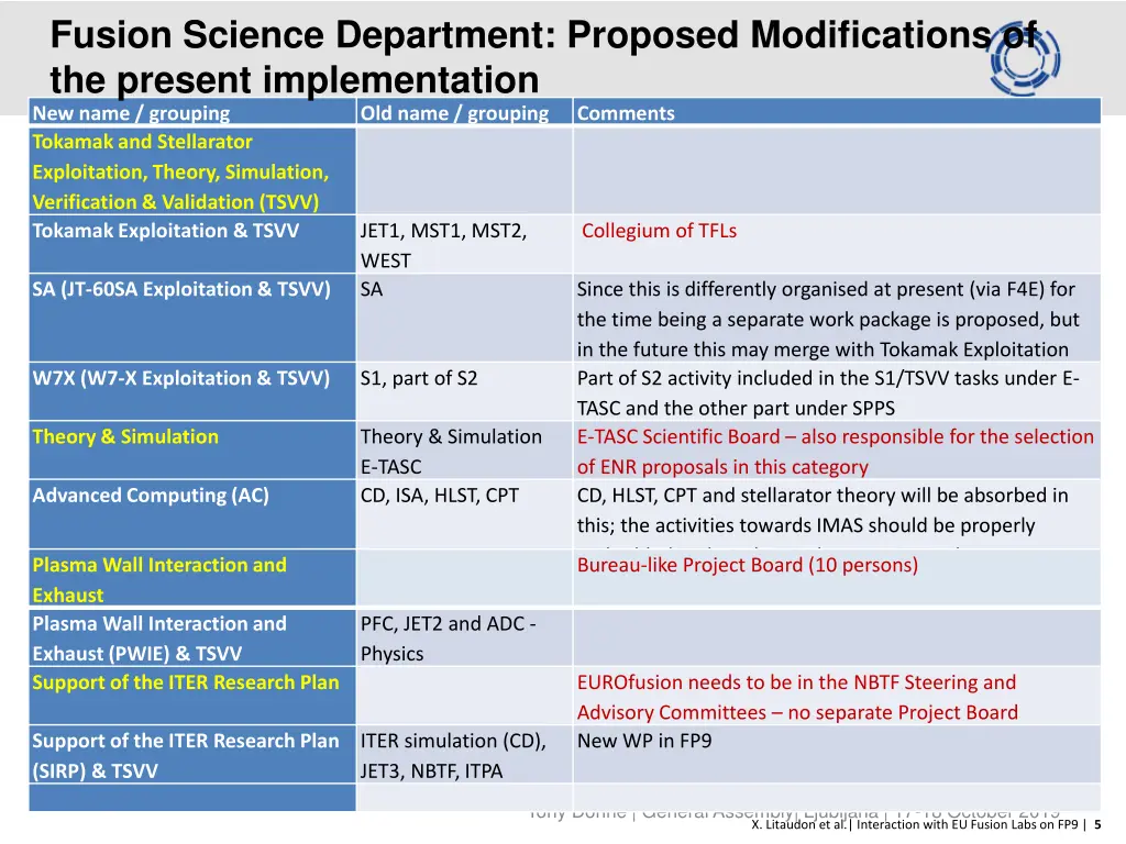 fusion science department proposed modifications