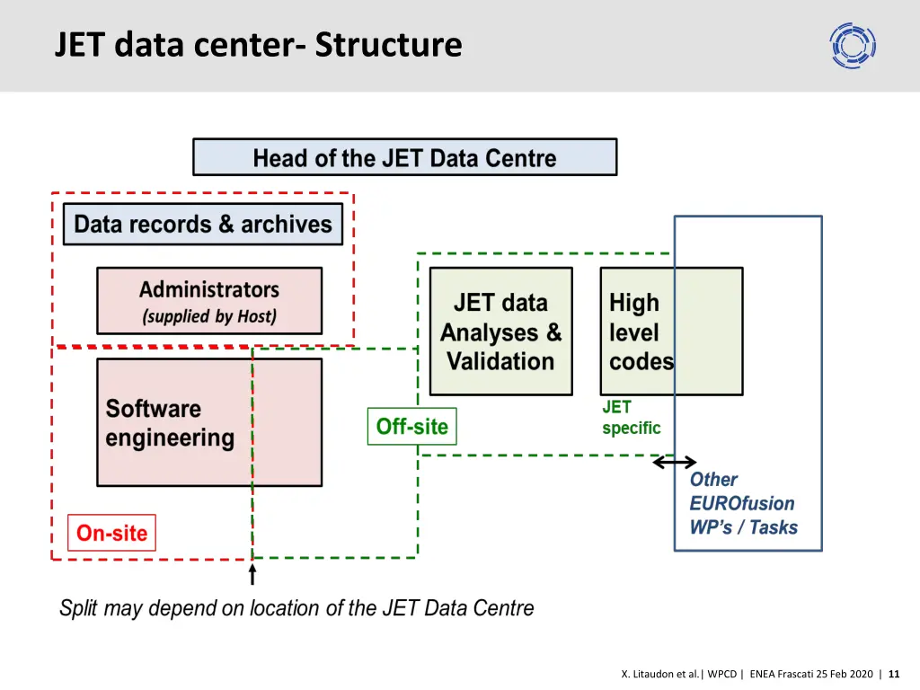 jet data center structure