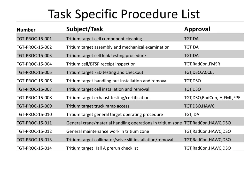 task specific procedure list
