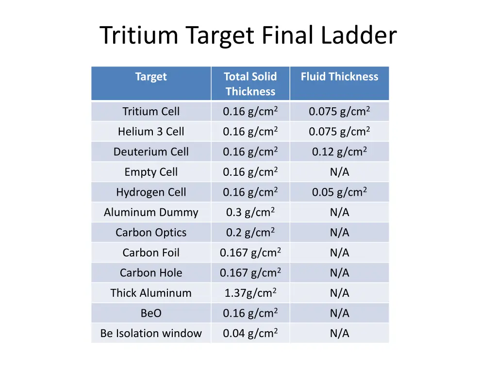 tritium target final ladder
