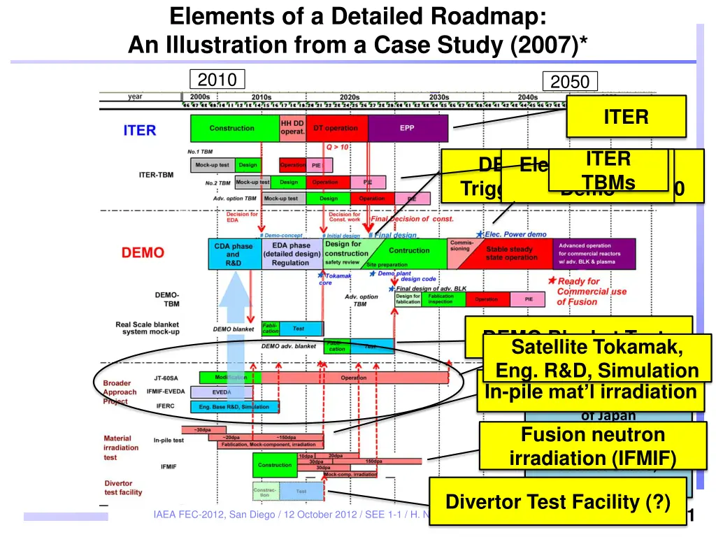 elements of a detailed roadmap an illustration