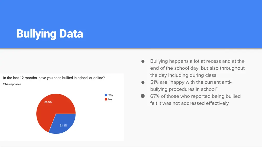 bullying data 4