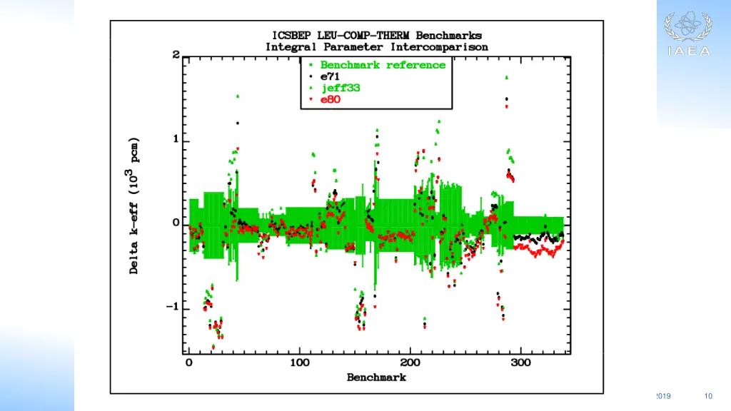 csewg data validation 1