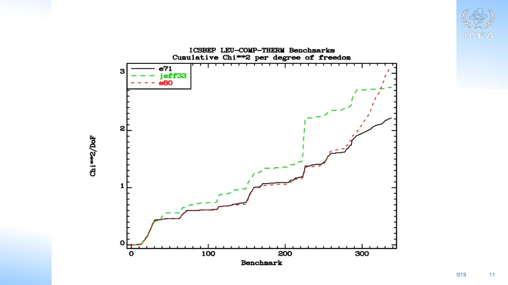 csewg data validation 2