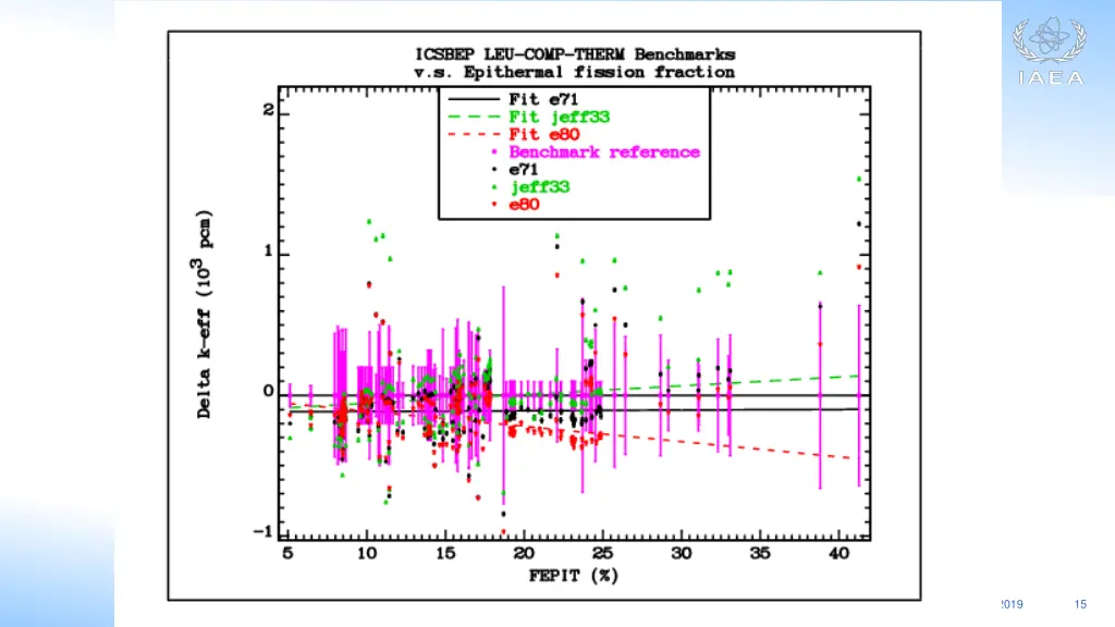 csewg data validation 3