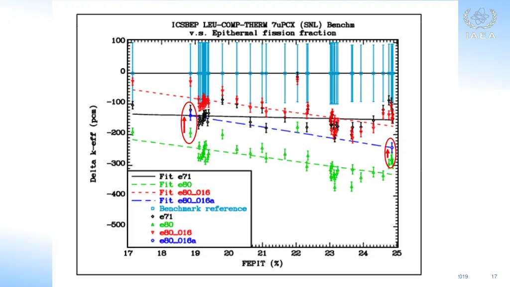 csewg data validation 4
