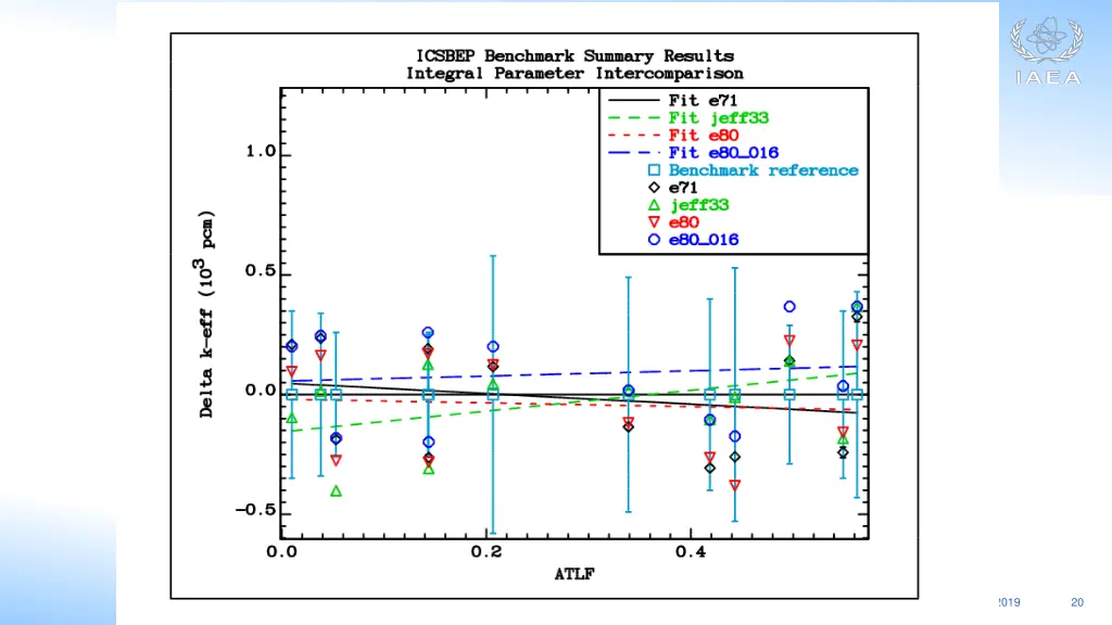 csewg data validation 5