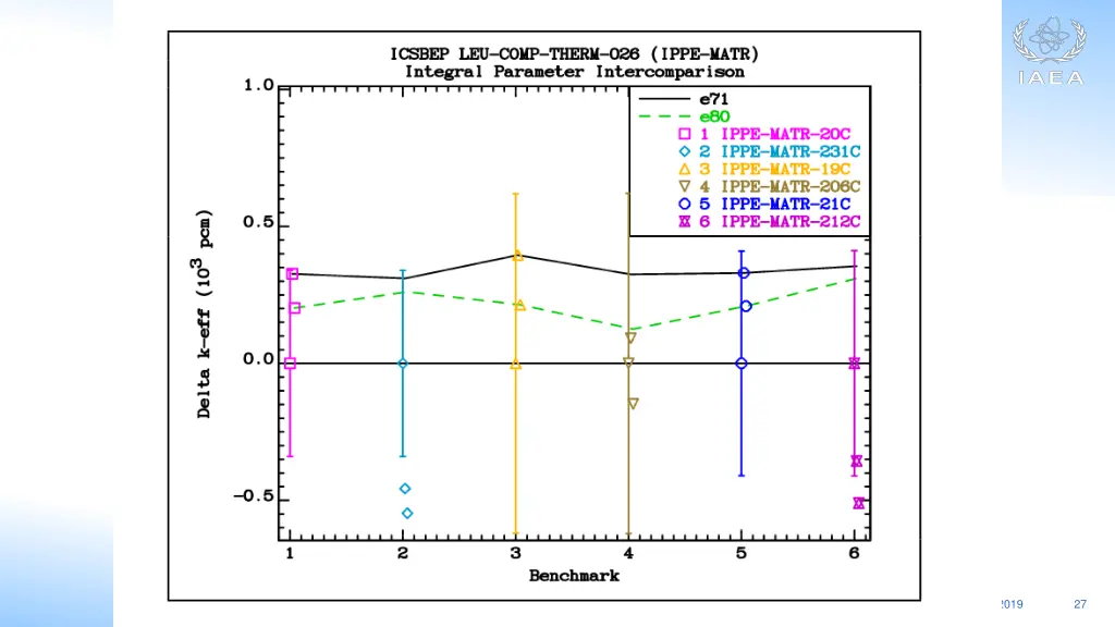 csewg data validation 7
