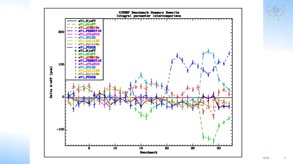 csewg data validation