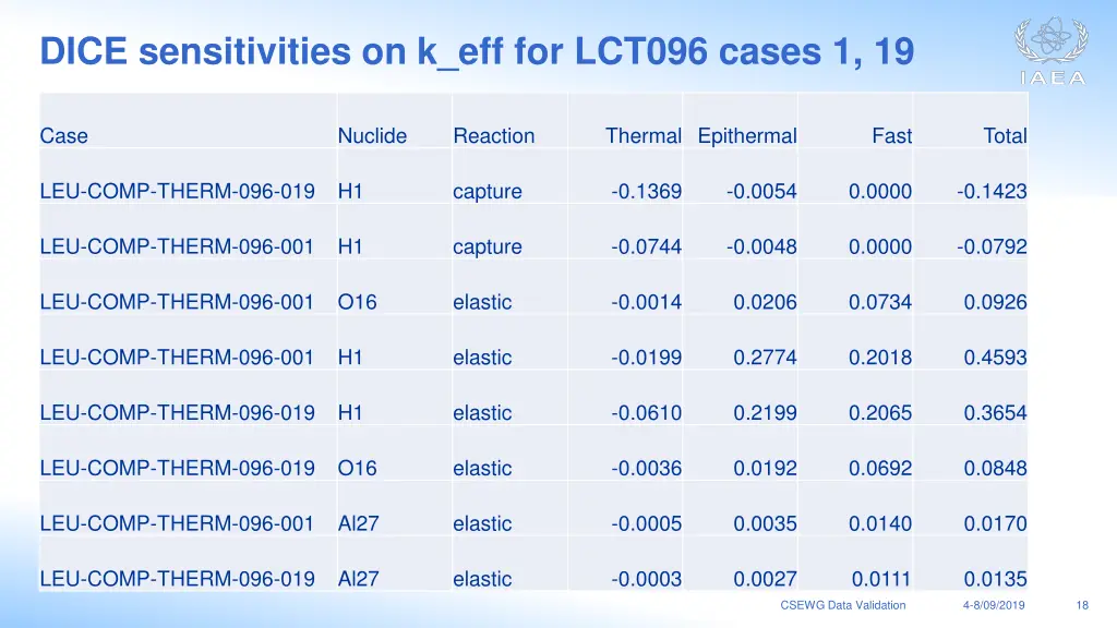 dice sensitivities on k eff for lct096 cases 1 19