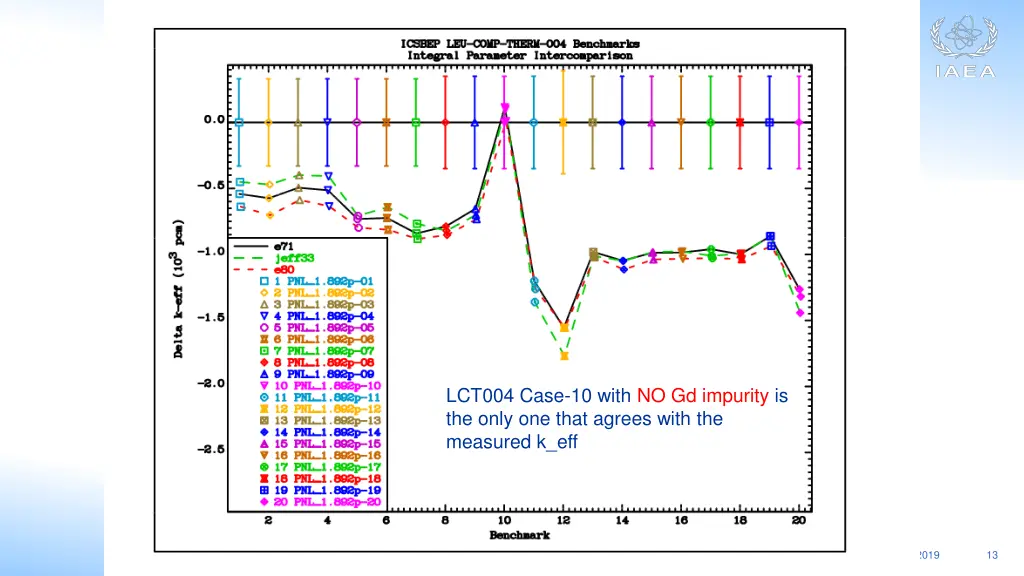 lct004 case 10 with no gd impurity is the only