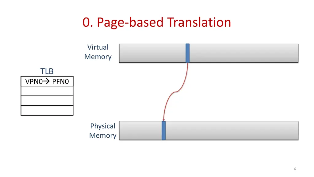 0 page based translation