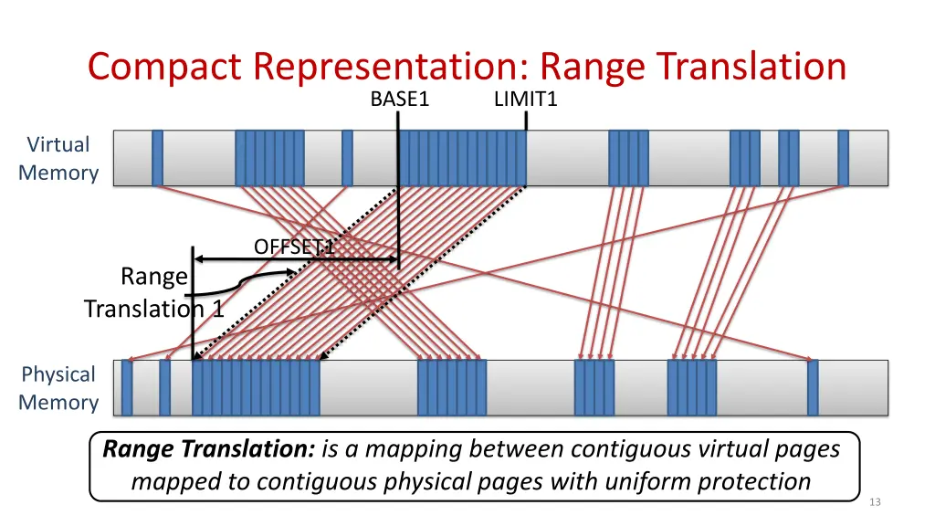 compact representation range translation base1