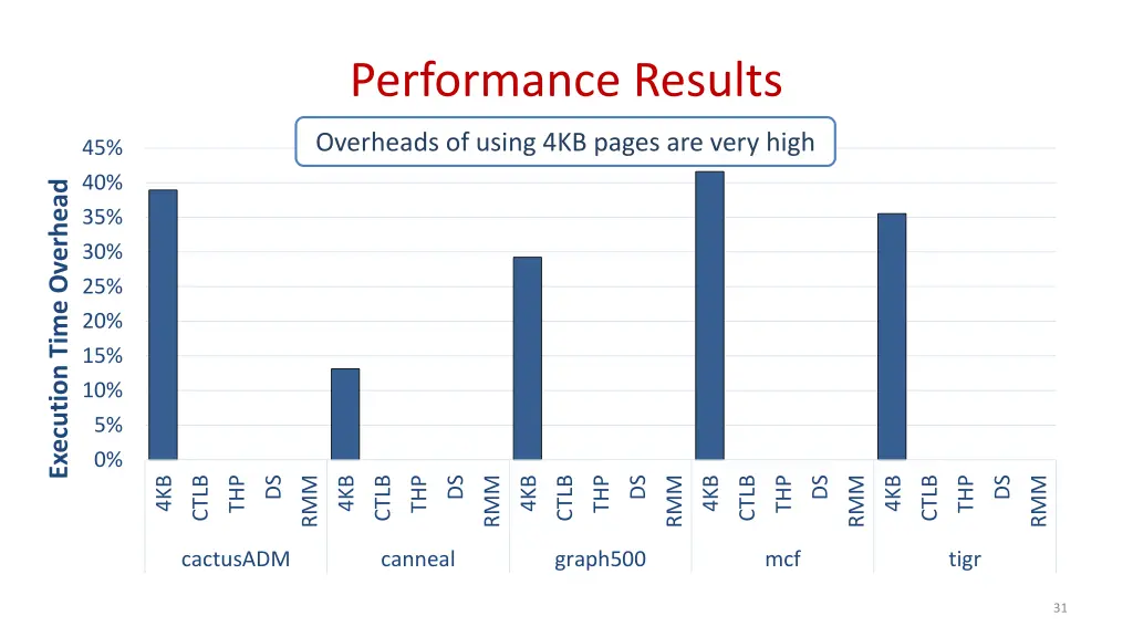 performance results 1
