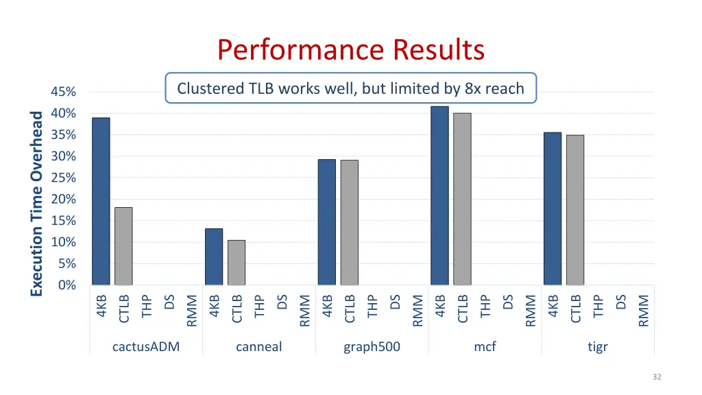 performance results 2