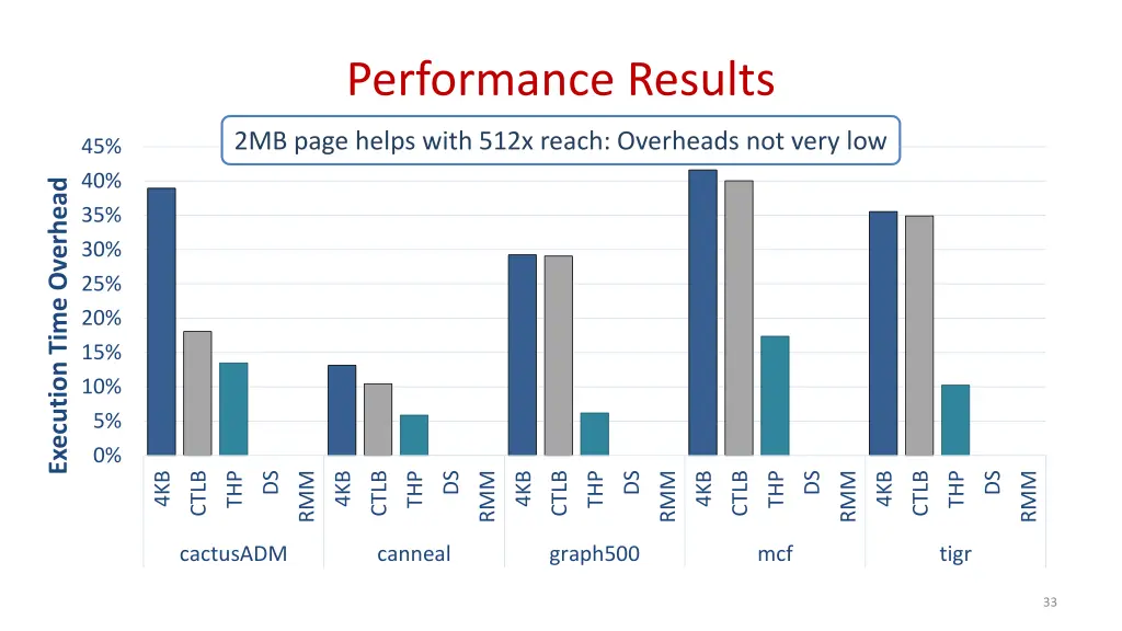 performance results 3