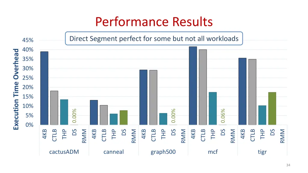 performance results 4