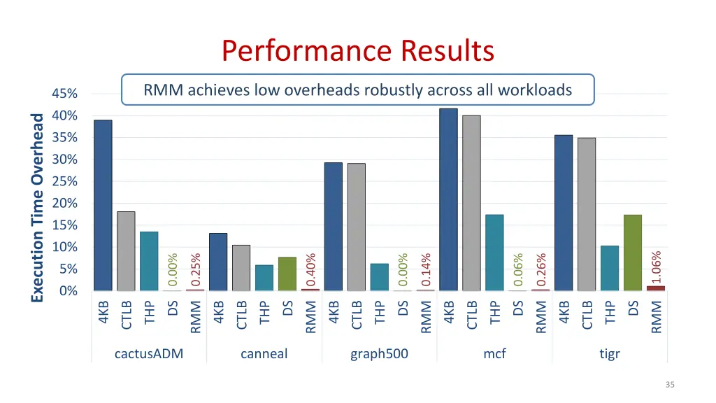 performance results 5