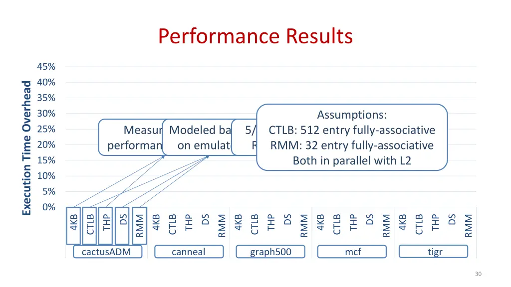 performance results