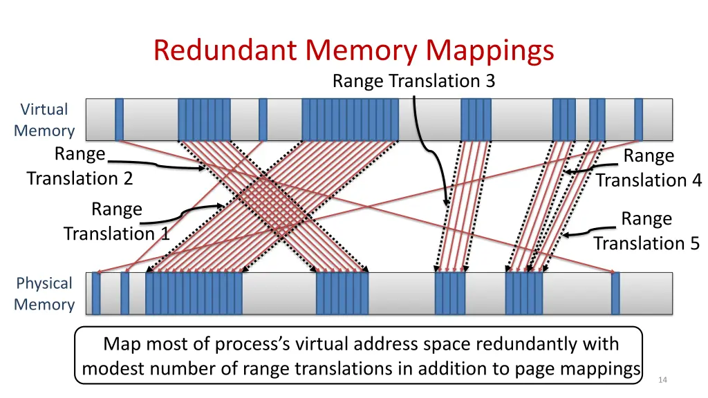 redundant memory mappings range translation 3