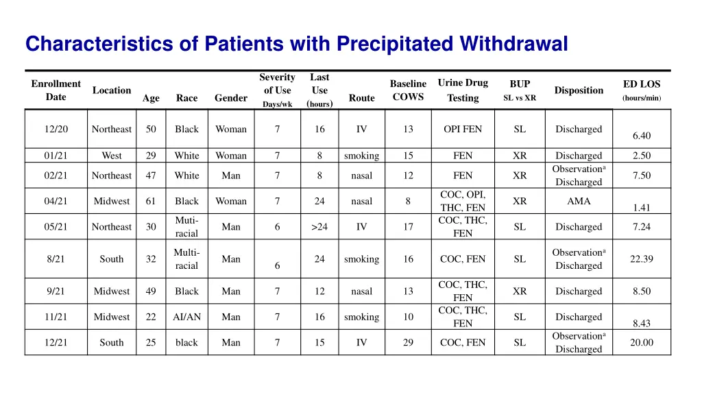 characteristics of patients with precipitated