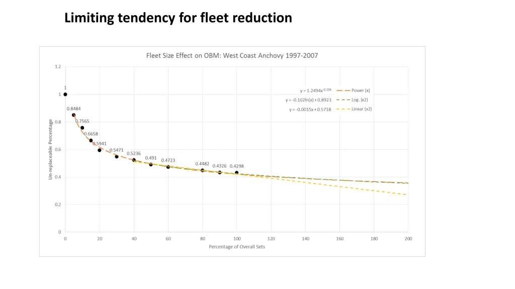limiting tendency for fleet reduction