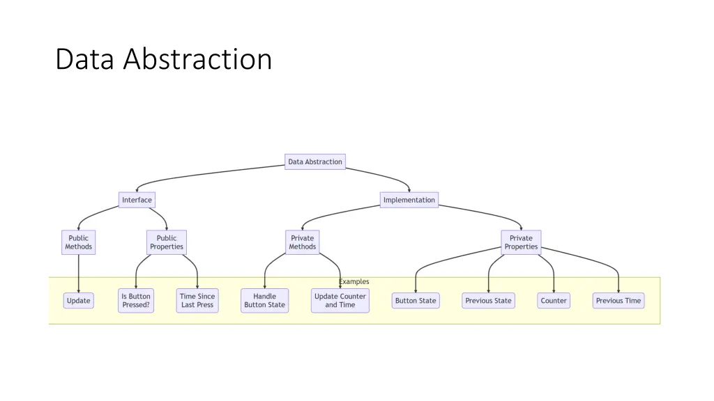 data abstraction