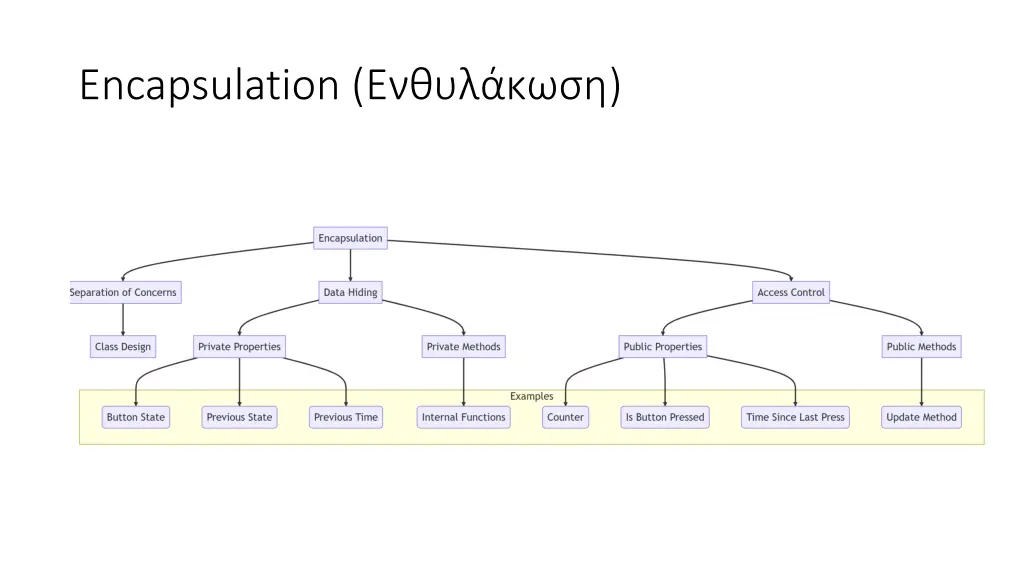 encapsulation