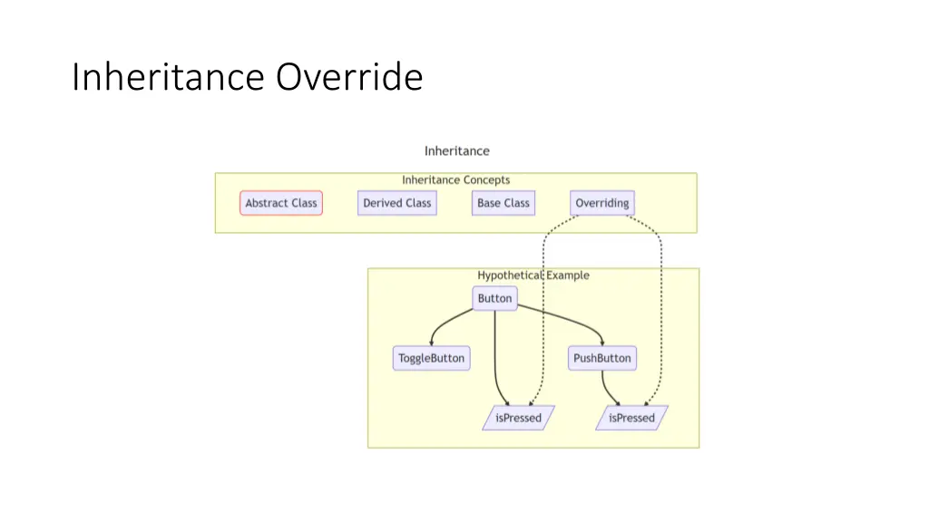 inheritance override