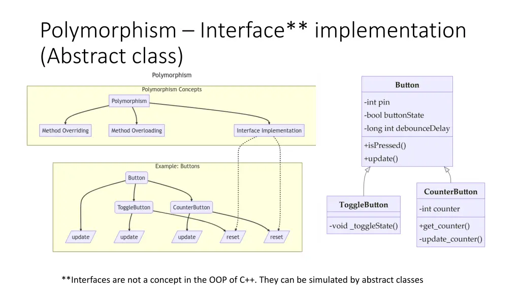 polymorphism interface implementation abstract