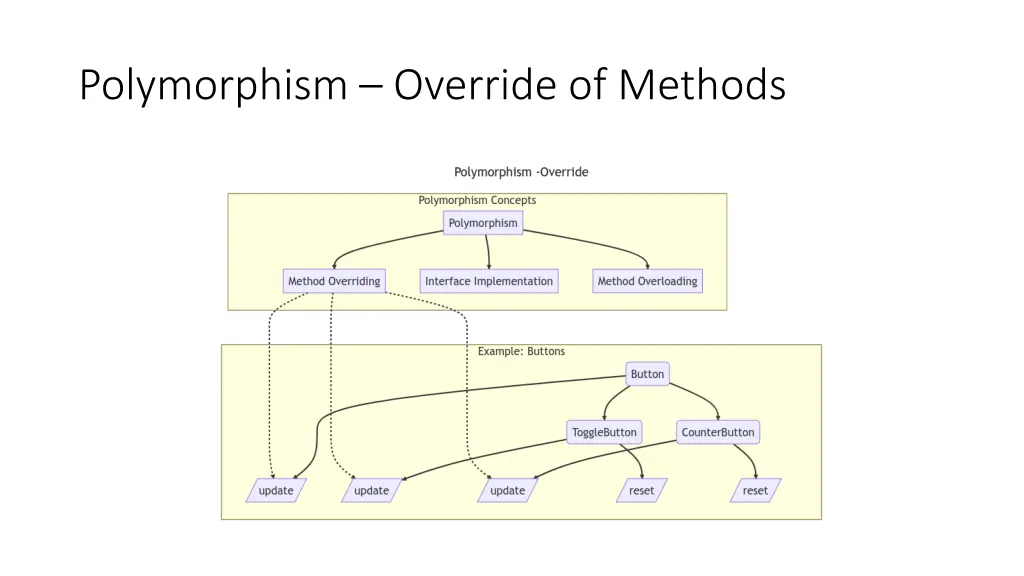 polymorphism override of methods