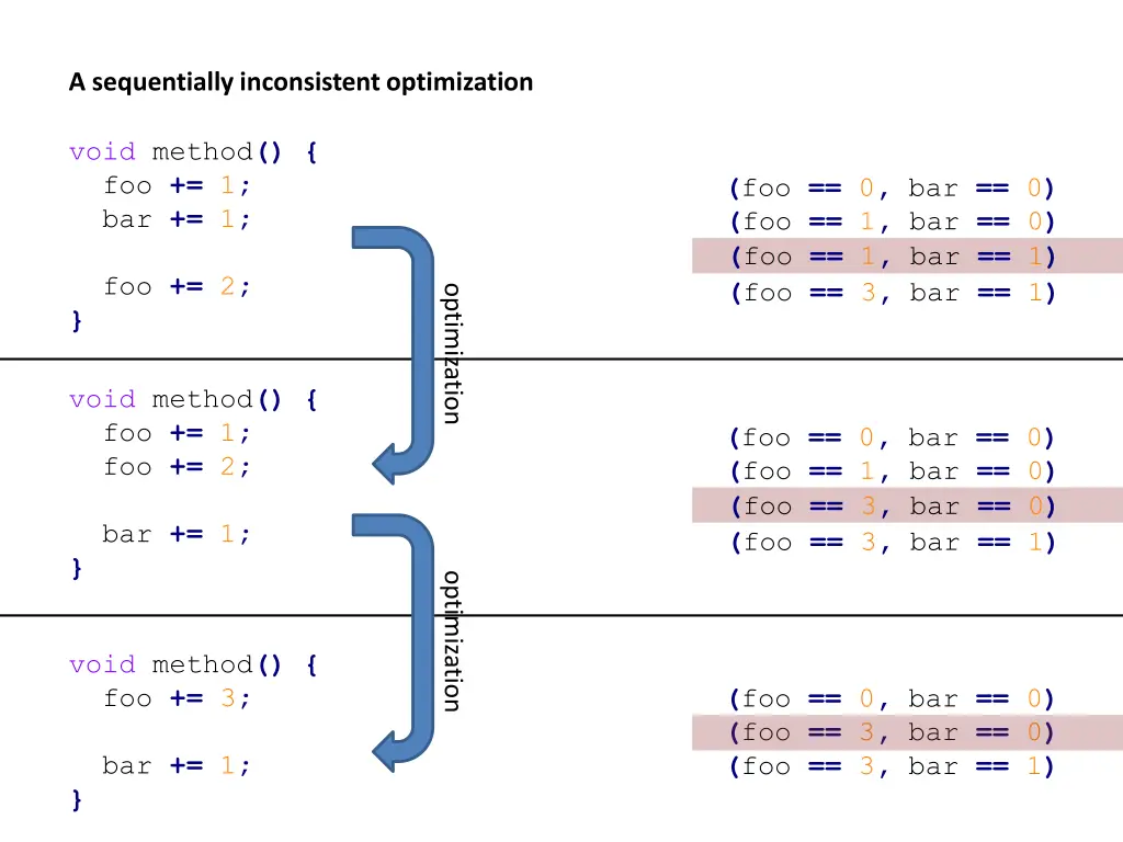 a sequentially inconsistent optimization