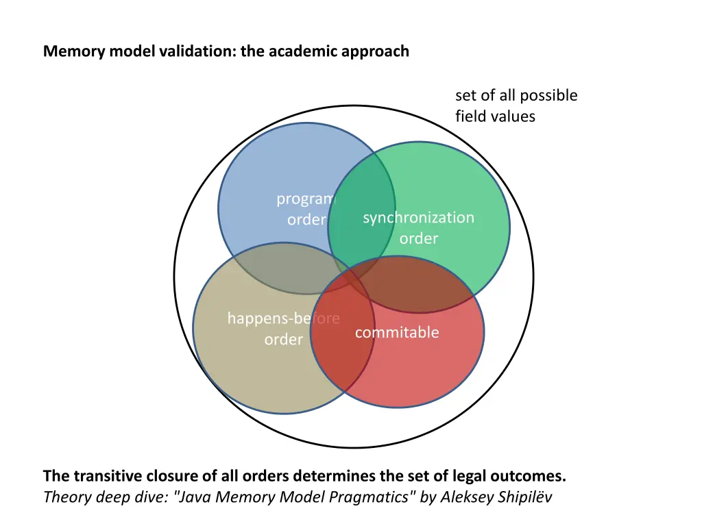 memory model validation the academic approach