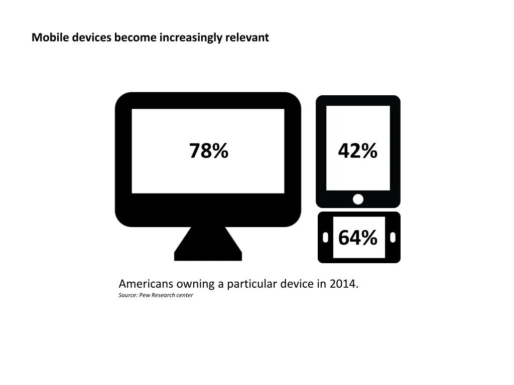 mobile devices become increasingly relevant