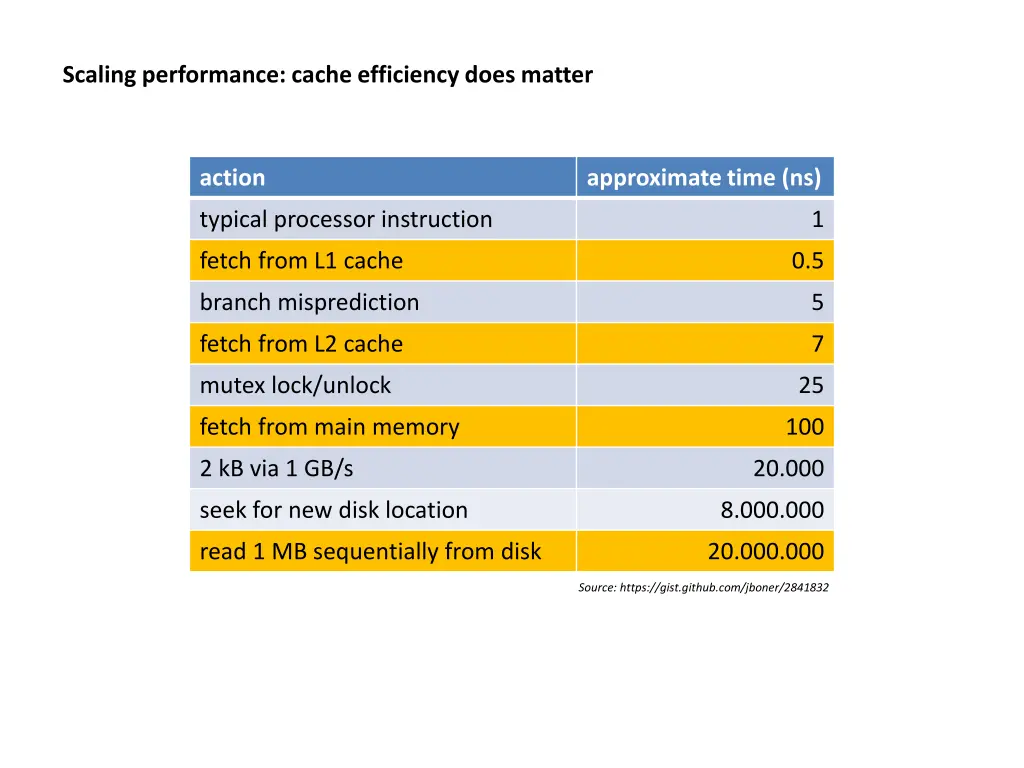 scaling performance cache efficiency does matter