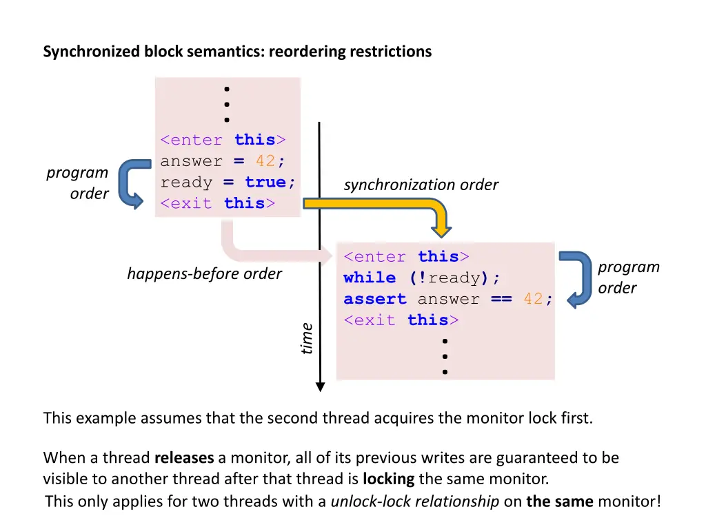 synchronized block semantics reordering