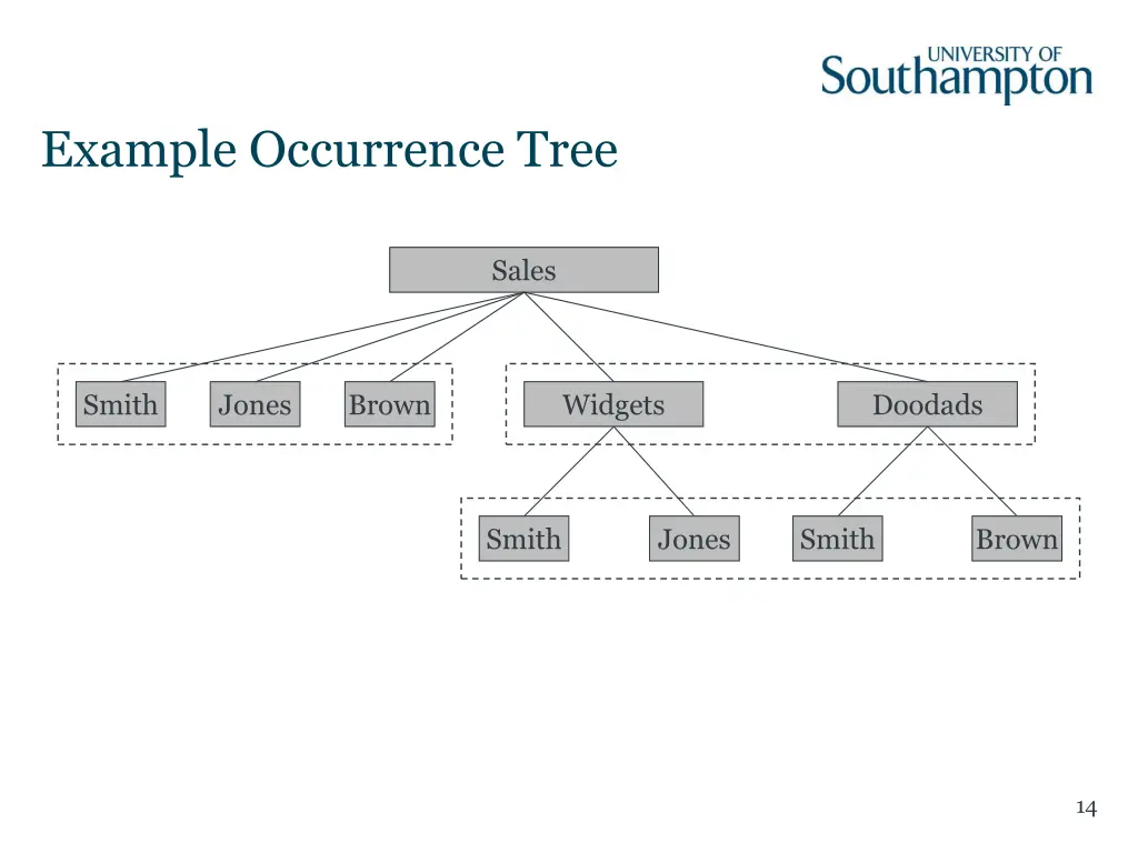 example occurrence tree