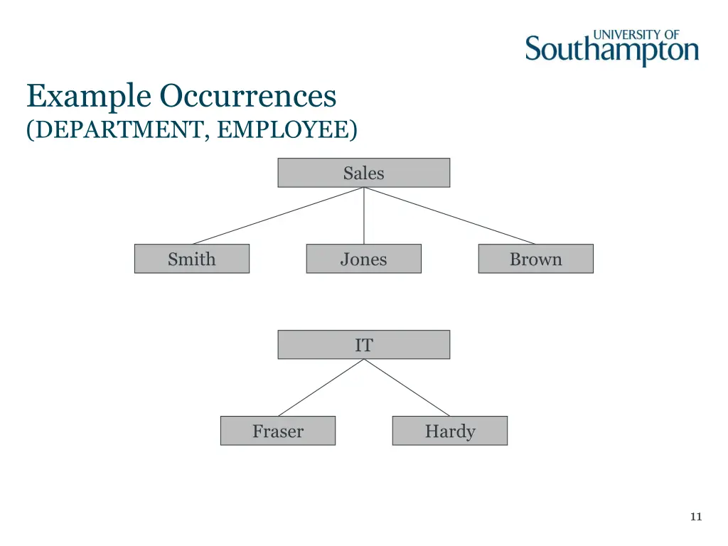 example occurrences department employee