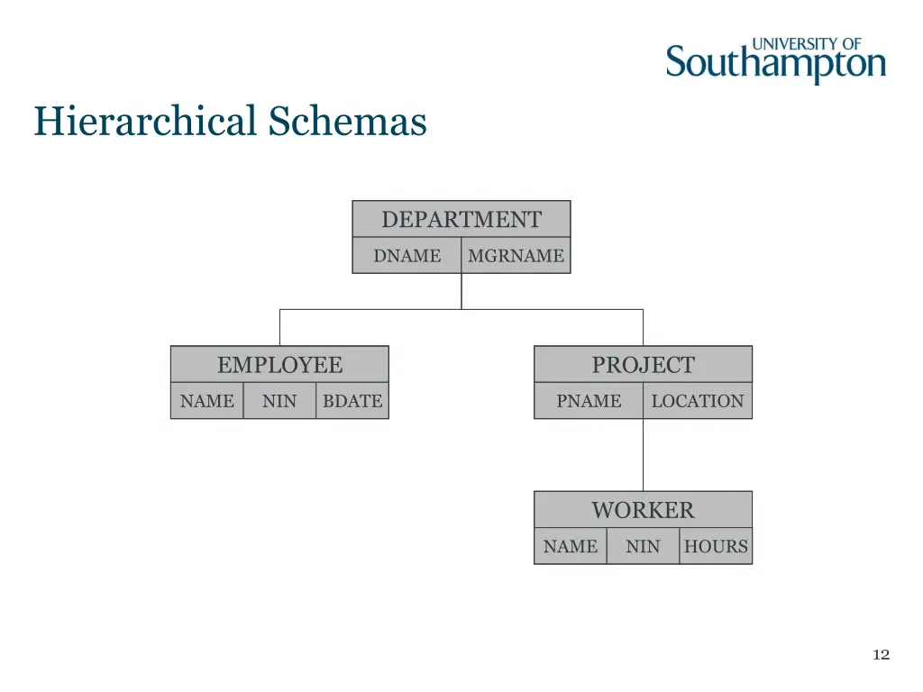 hierarchical schemas