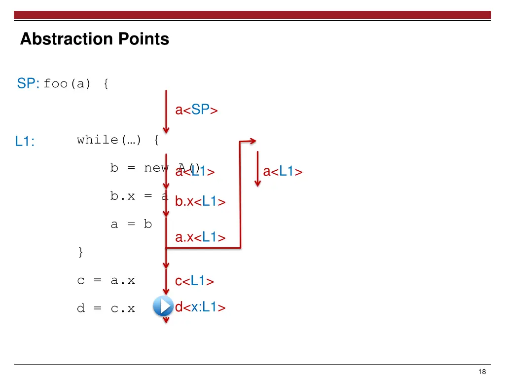abstraction points