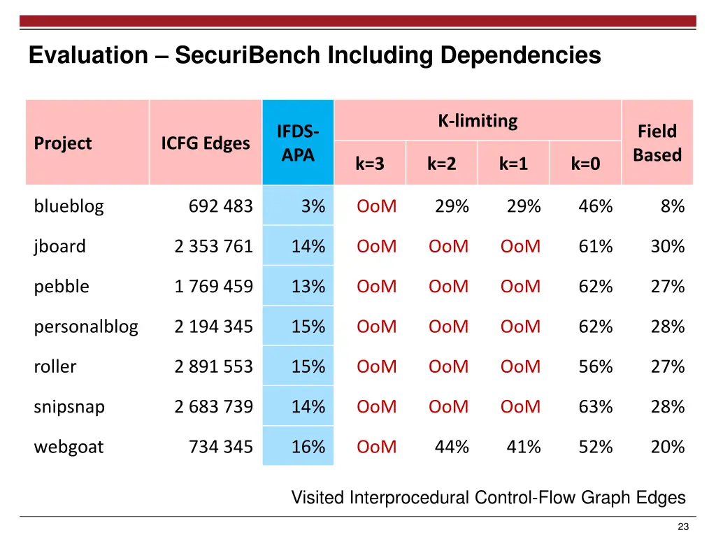 evaluation securibench including dependencies 1