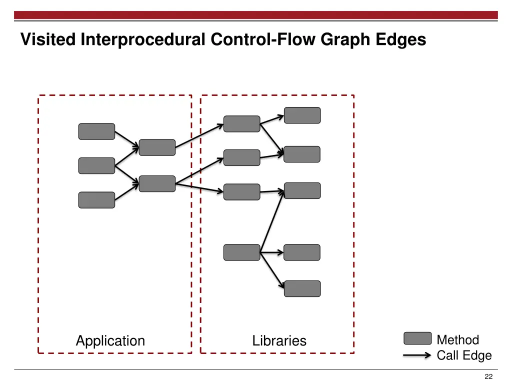 visited interprocedural control flow graph edges