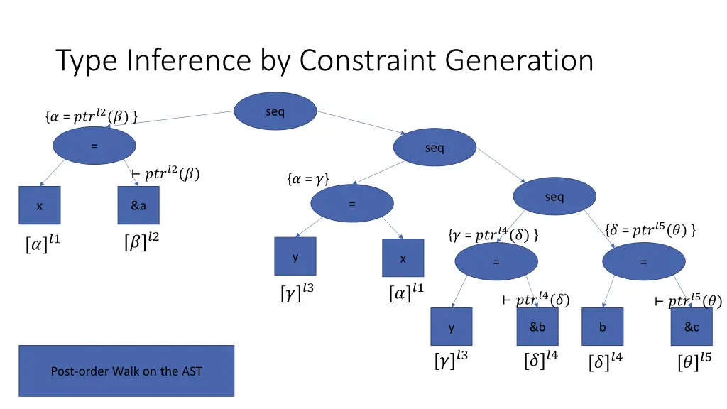 type inference by constraint generation
