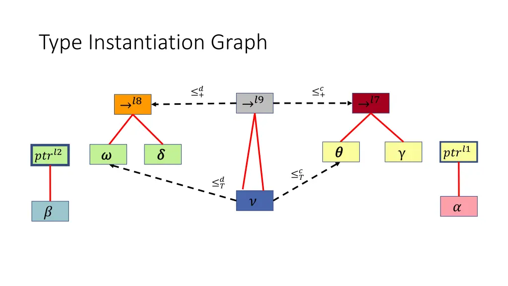 type instantiation graph