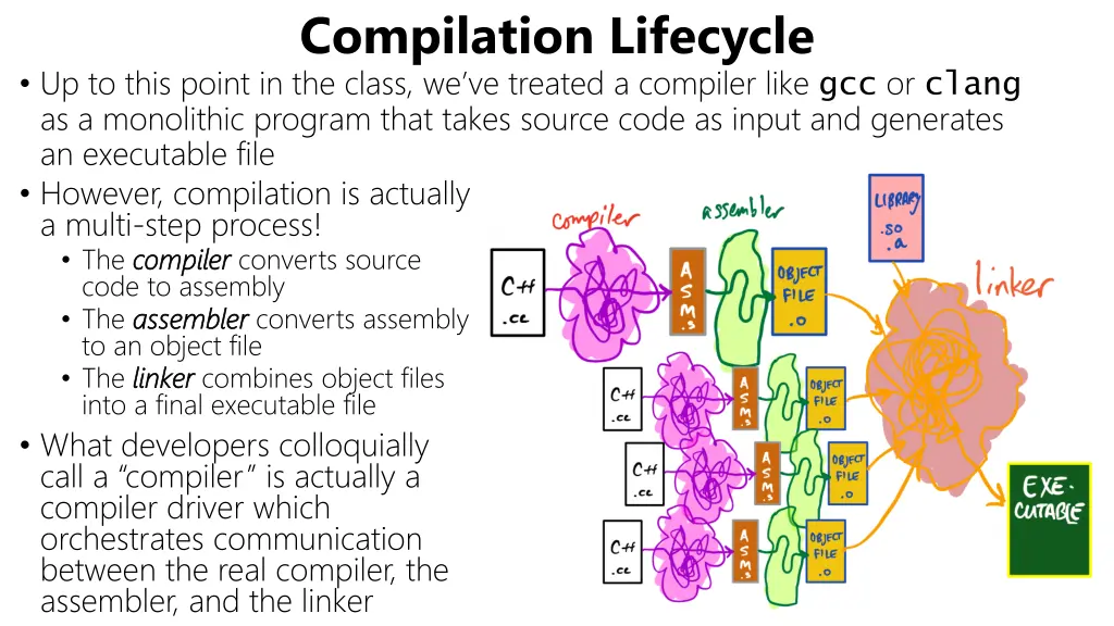 compilation lifecycle