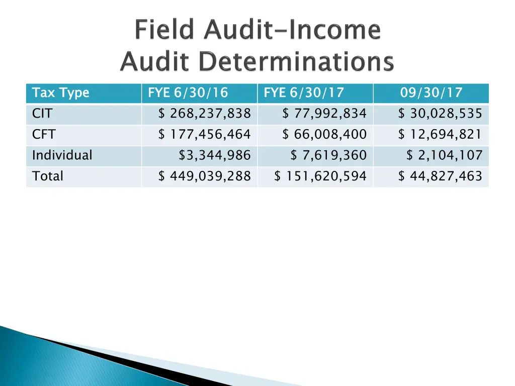 tax type cit cft individual total 1