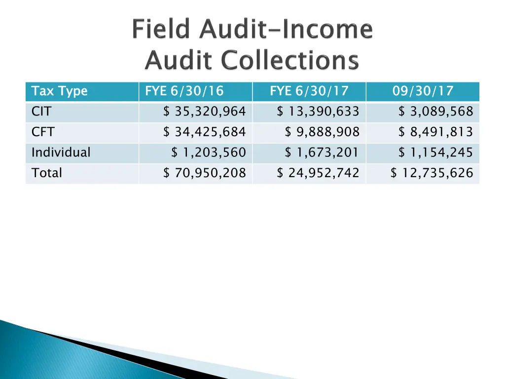 tax type cit cft individual total 2