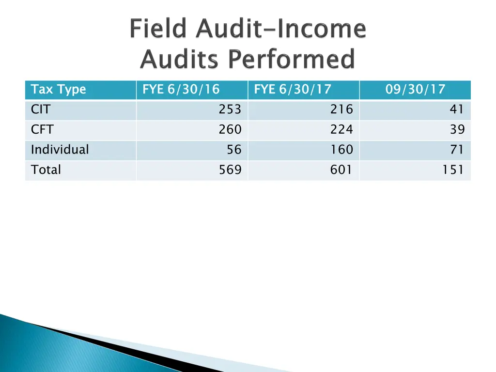 tax type cit cft individual total